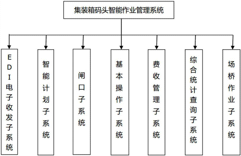 Intelligent operation management system and method for container terminal