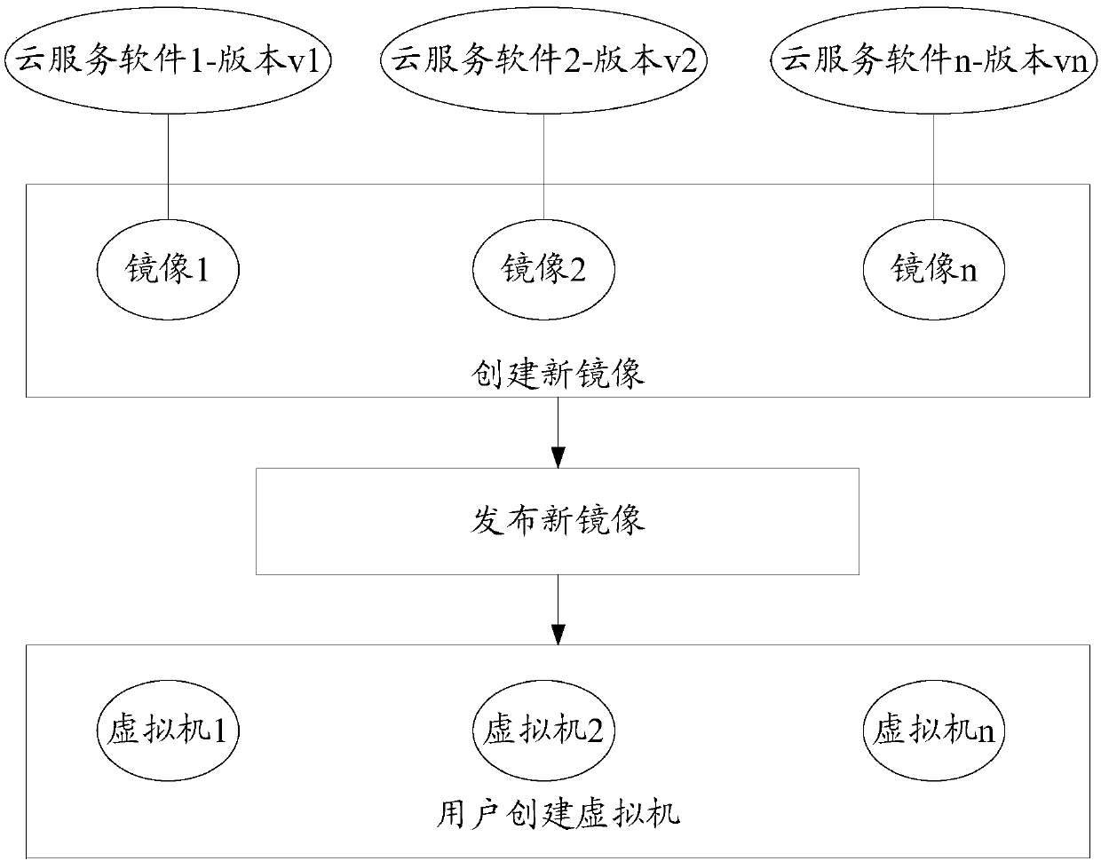 Mirror image-based cloud service software upgrade method and device