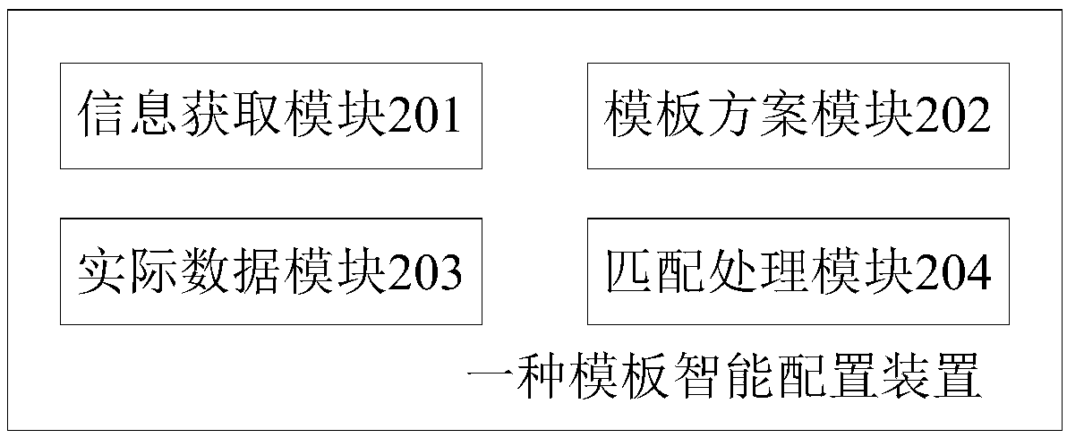 A template intelligent configuration method and device