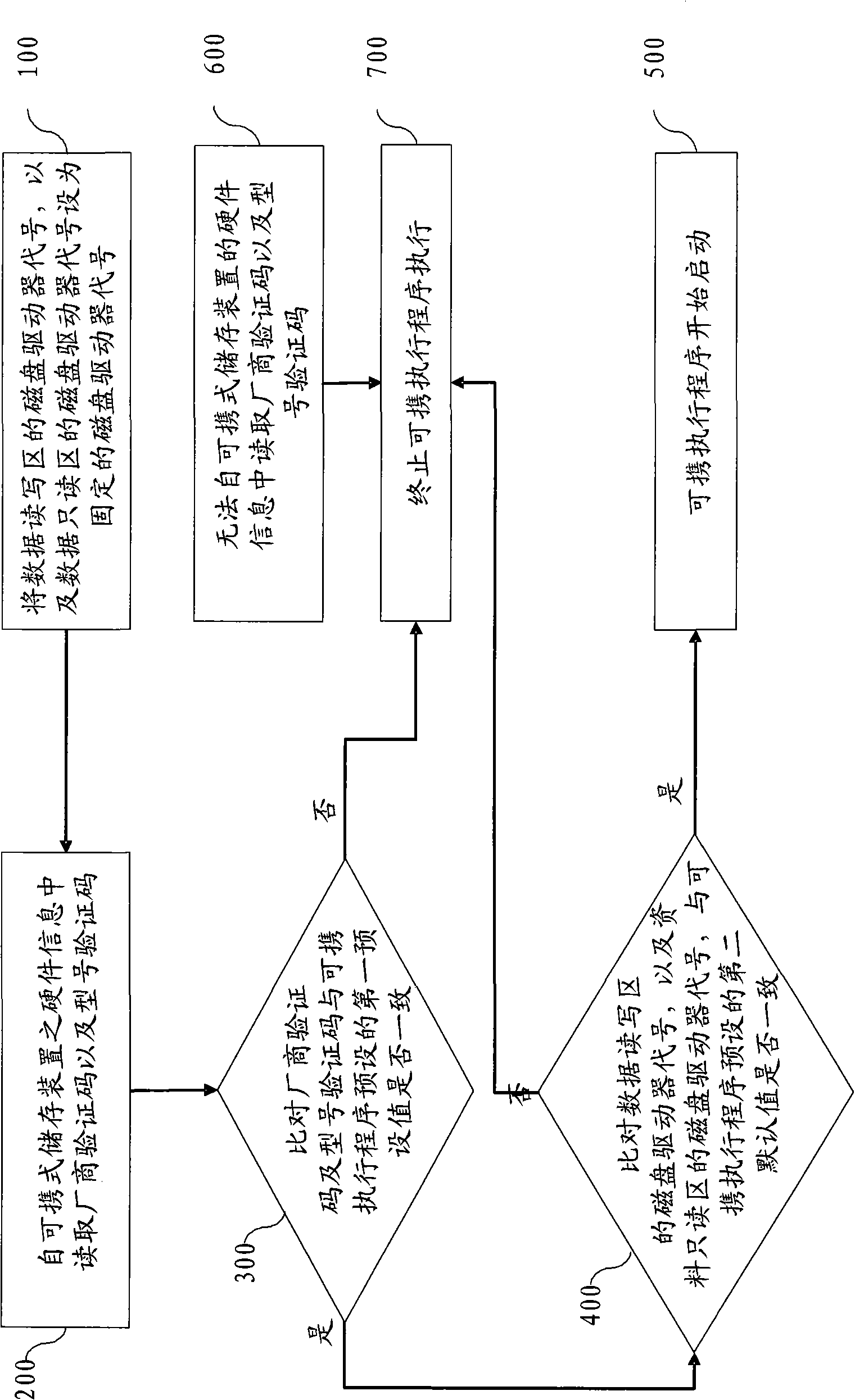 Starting protection system for portable execution program and method thereof