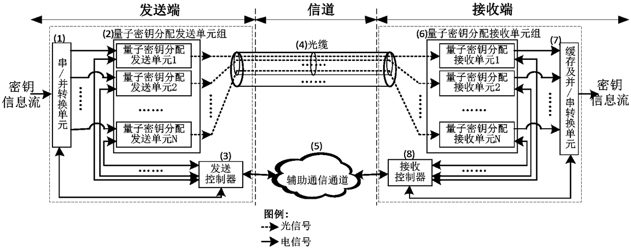 Optical fiber quantum key distribution system and control method