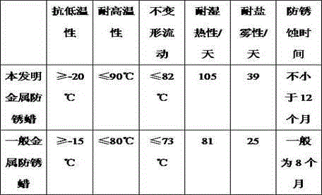 Novel metal anti-rust wax