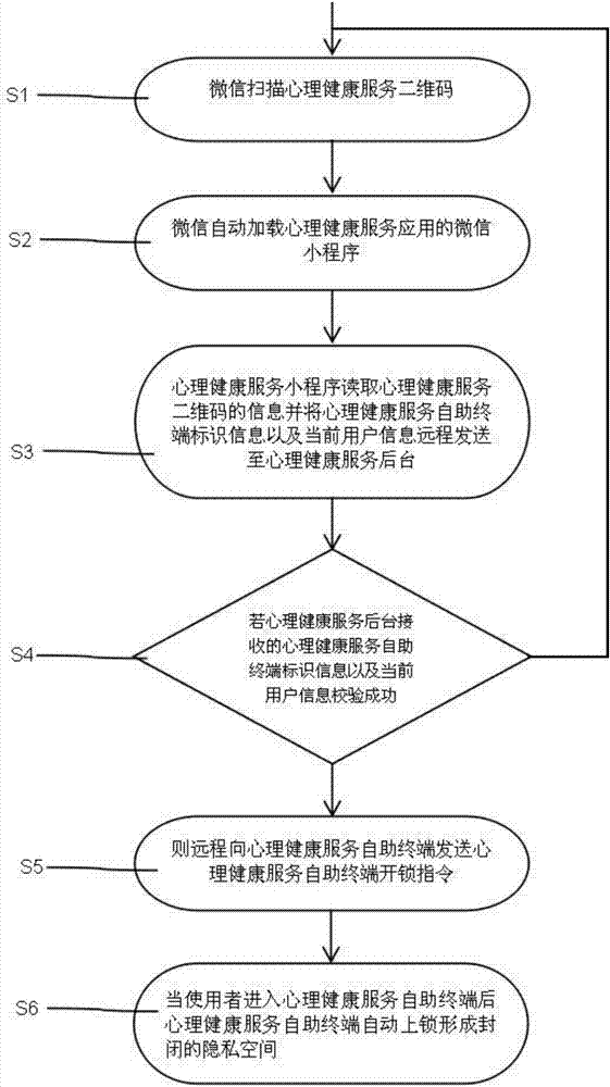 Self-help method for mental health services