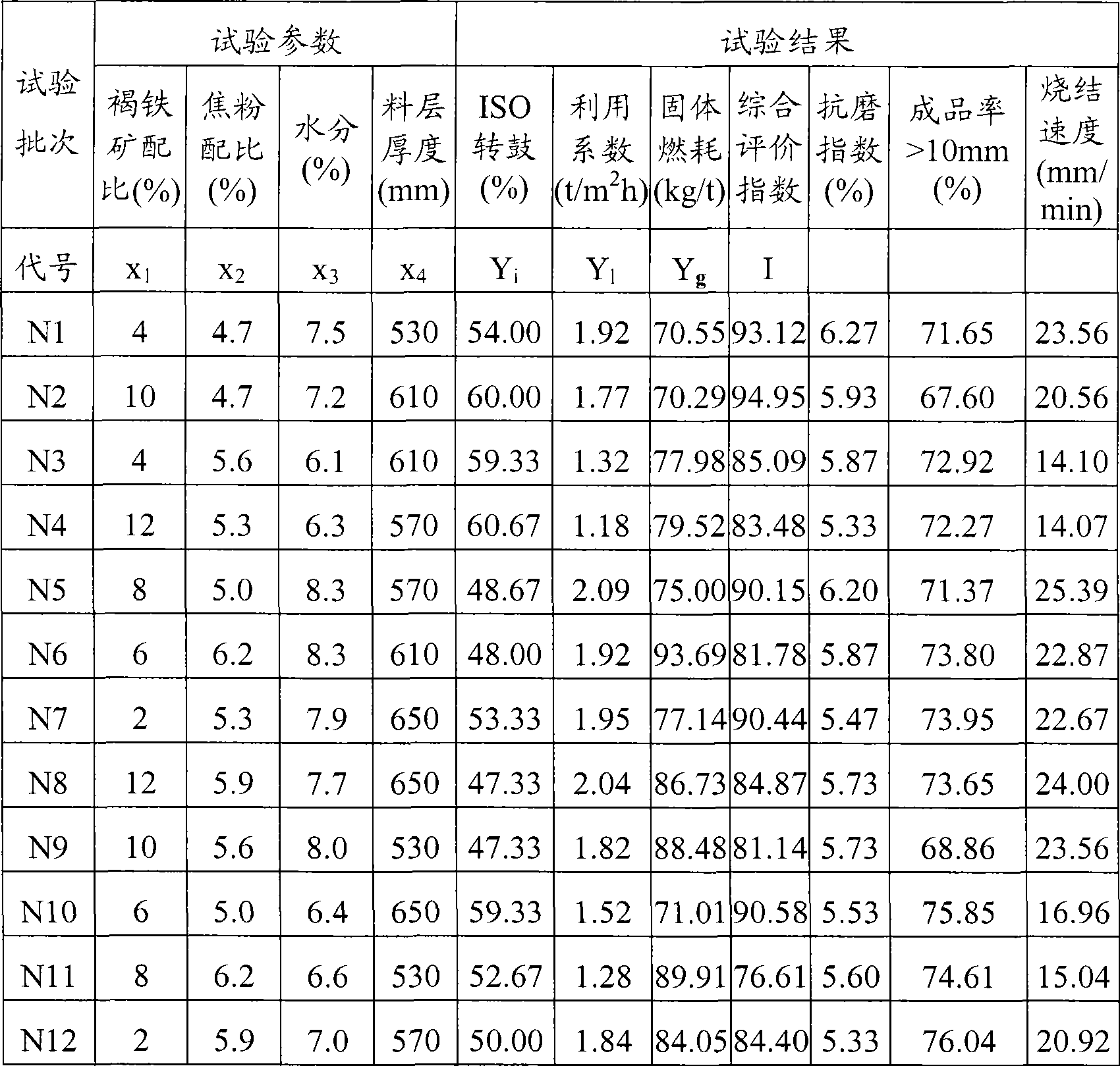 Iron ore sintering test method