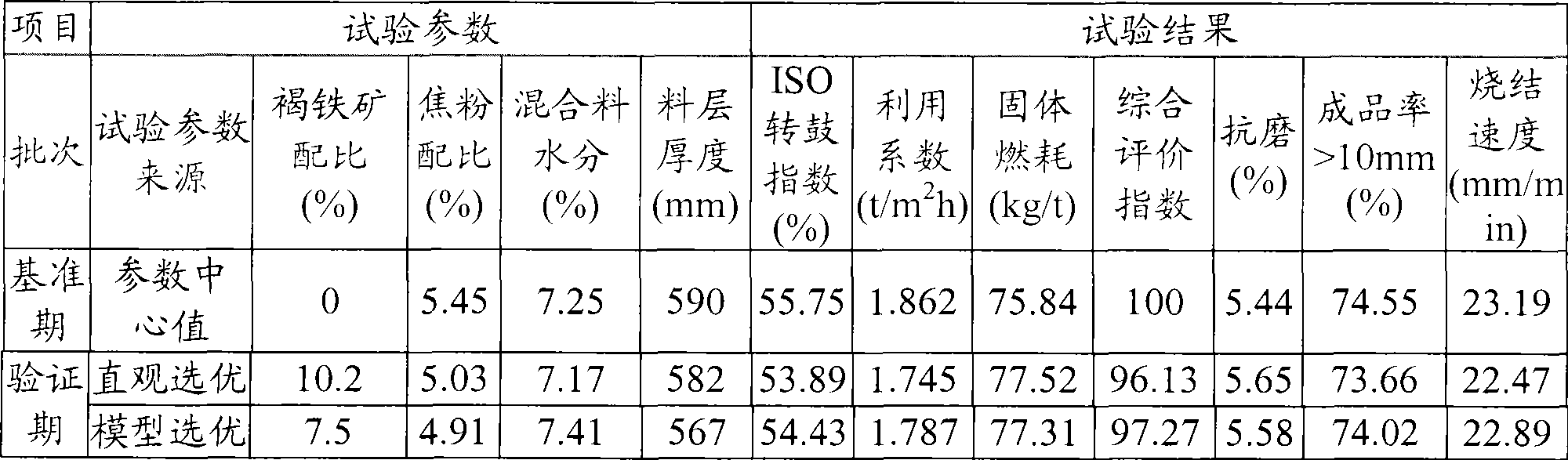 Iron ore sintering test method