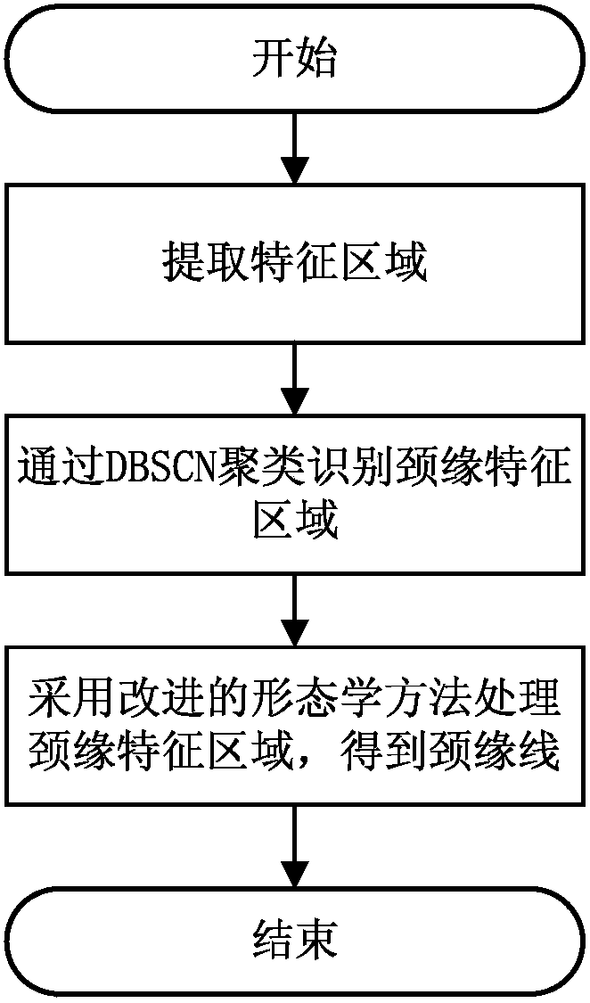 Automatic denture neck edge line extraction method based on DBSCAN clustering