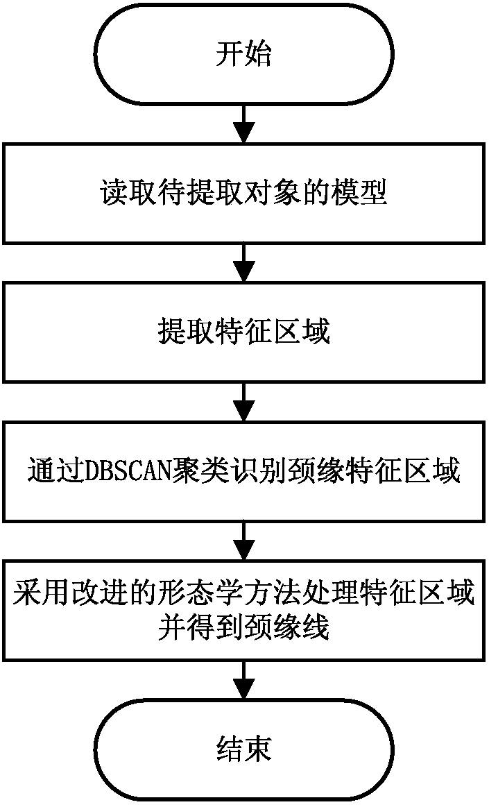 Automatic denture neck edge line extraction method based on DBSCAN clustering