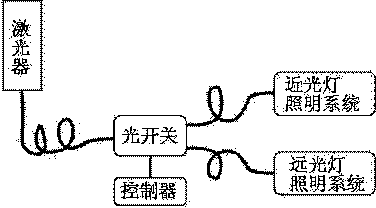 High/low beam regulating system for automotive laser lighting