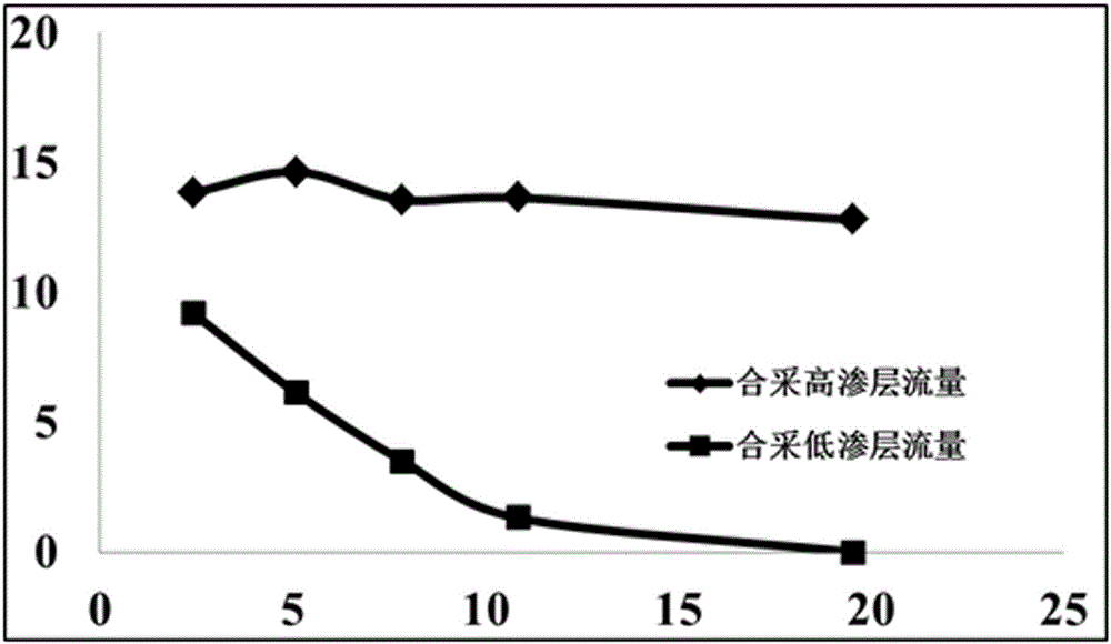 Layer-by-layer allocation method for multi-layer reservoirs considering interlayer interference