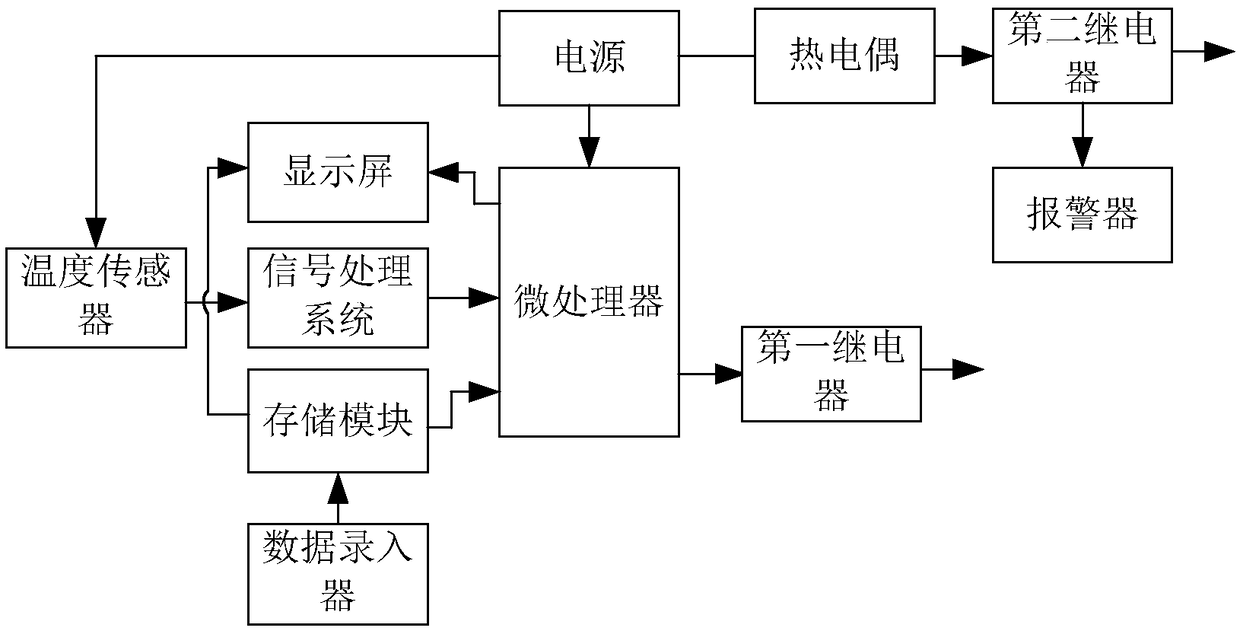 A vacuum drying equipment control system for nano phase change energy storage materials