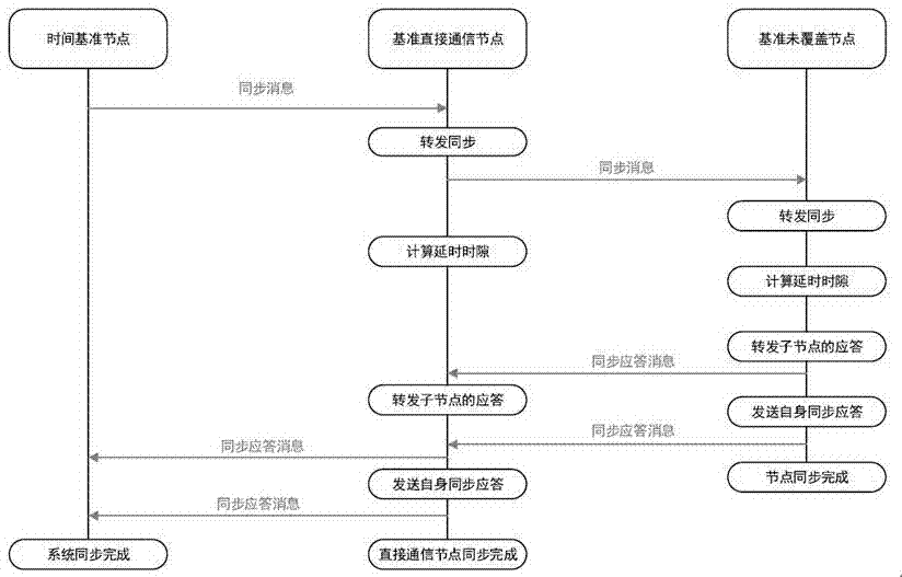 Wireless relay system based on cluster-tree network