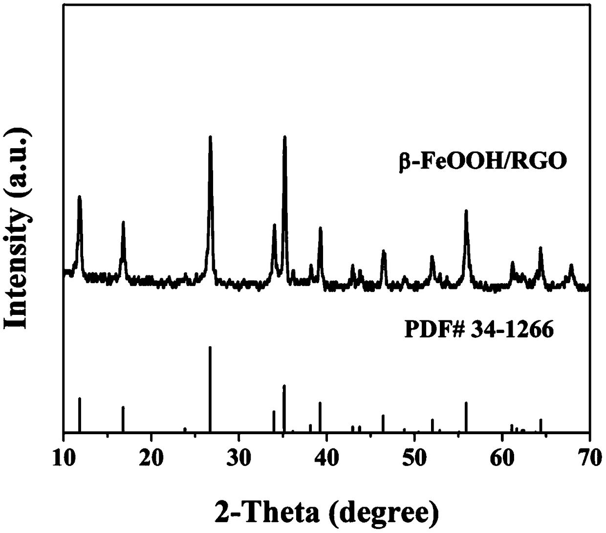 Preparation method of super large lamella RGO loaded ultrafine beta-FeOOH nanometer particle lithium ion battery negative electrode material