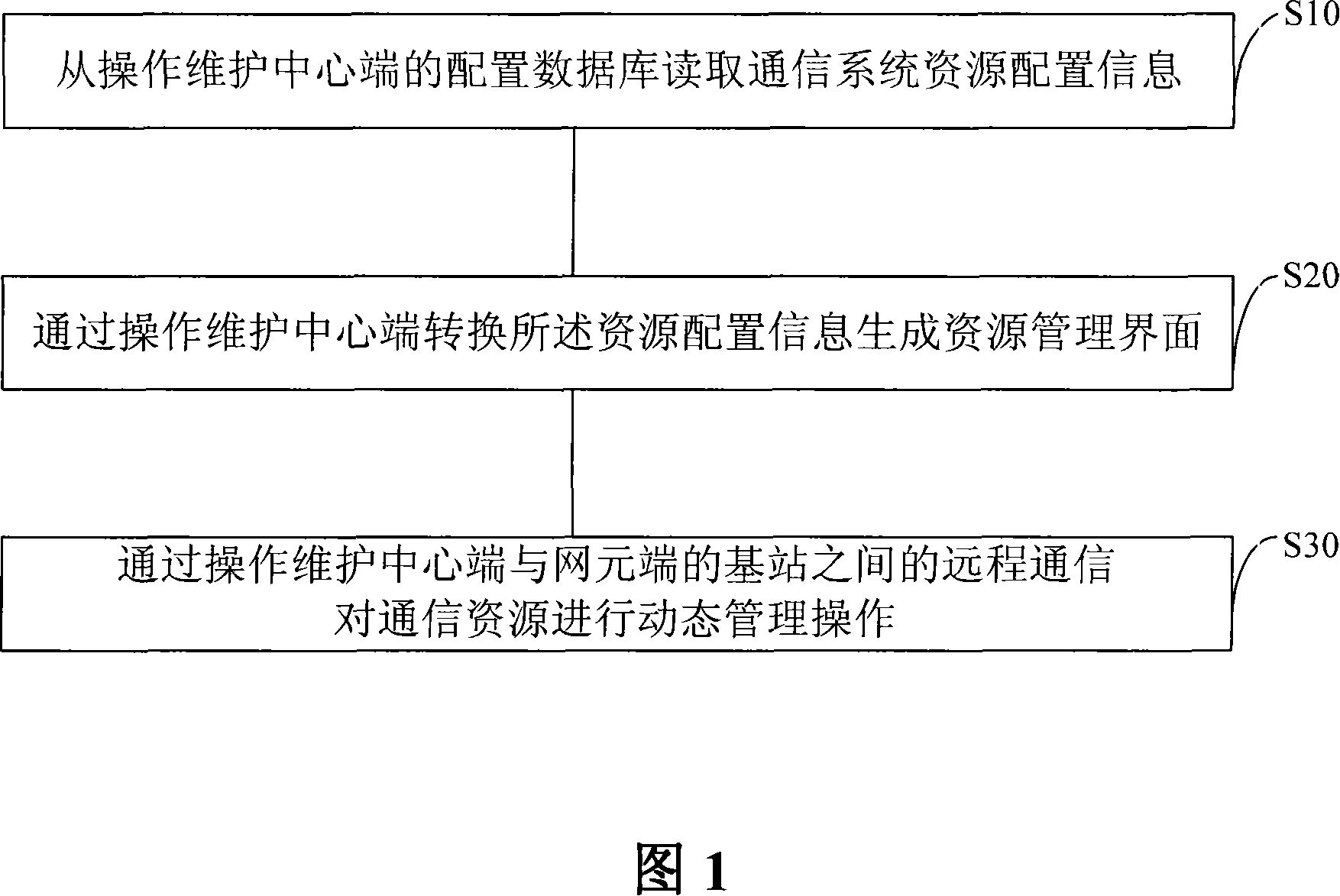 Dynamic management method, device and system for WIMAX communication resource