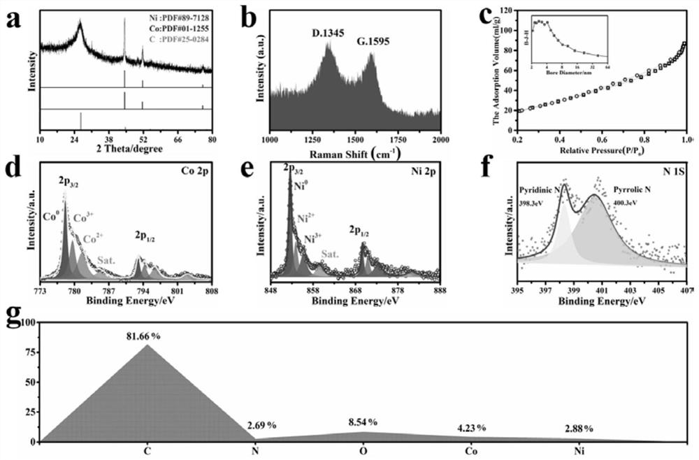 A kind of bifunctional oxidation electrocatalyst and preparation method thereof