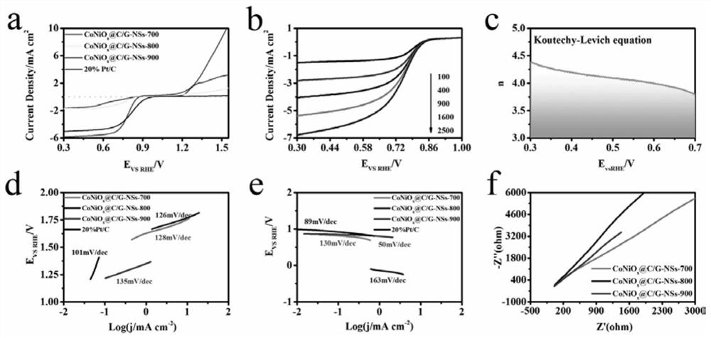 A kind of bifunctional oxidation electrocatalyst and preparation method thereof