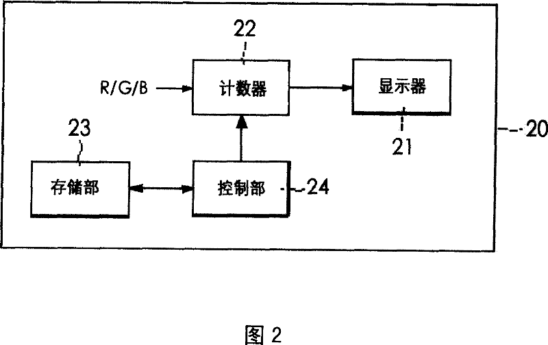 White balance adjustment apparatus of display device and methods therefor