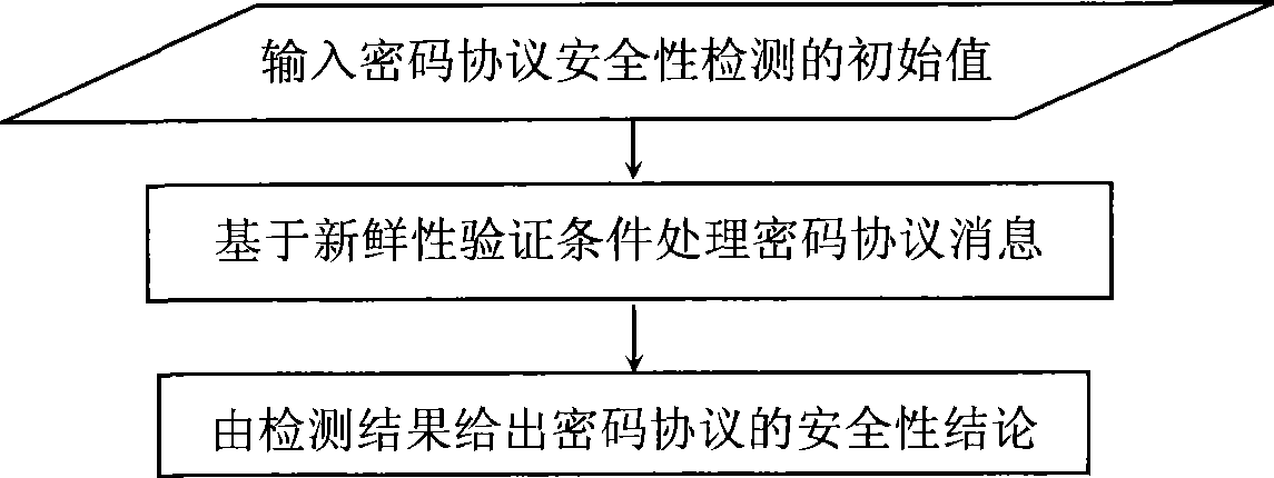 Password protocol safety detection method based on novelty verification condition