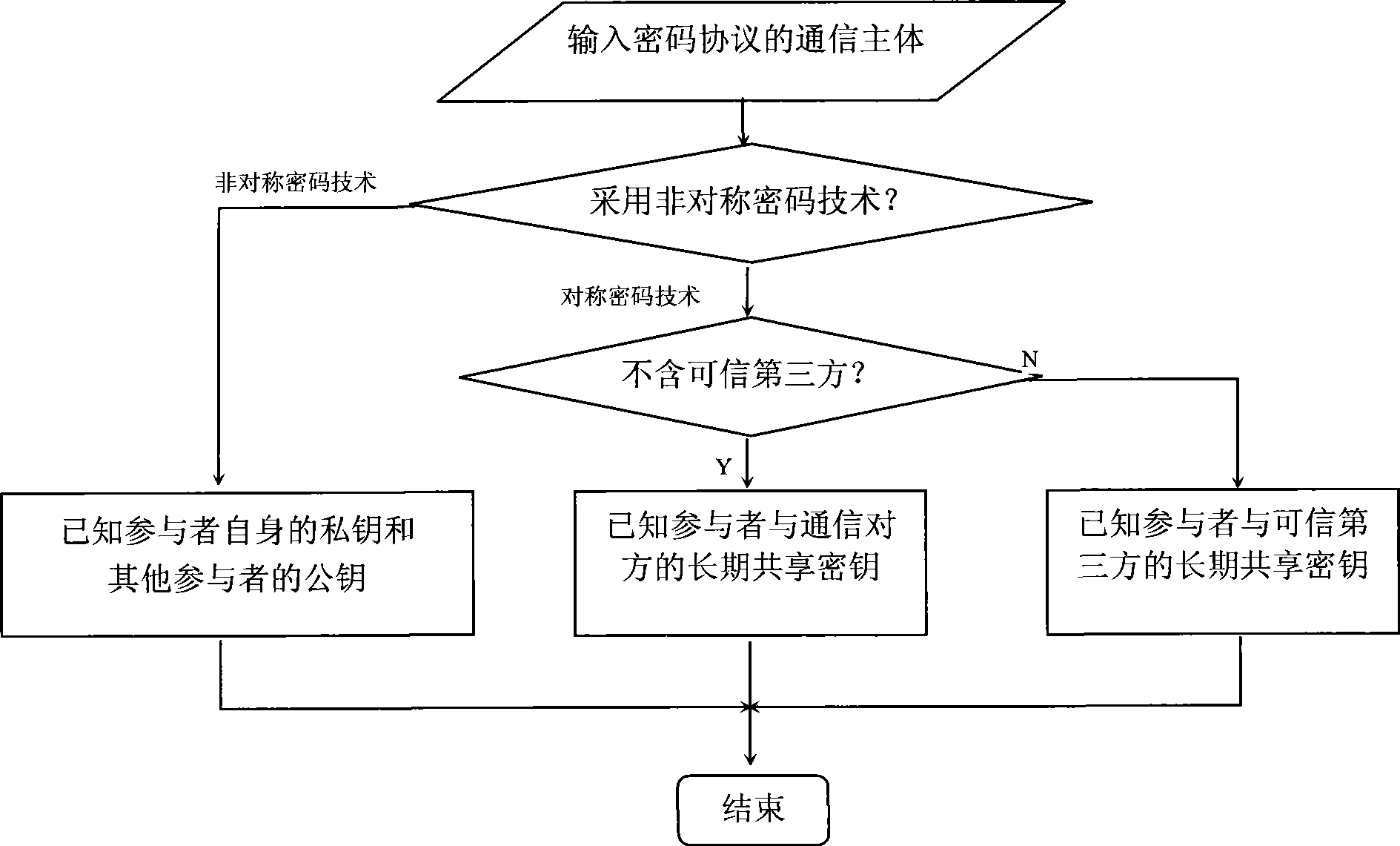 Password protocol safety detection method based on novelty verification condition