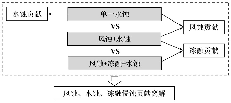 A method for simulating and quantifying the impact of combined erosion on soil and water loss