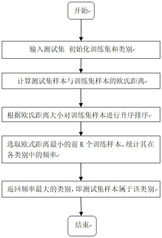 A Classification Method of Stress Data of Tie Rods in Quay Bridge Based on K-Nearest Neighbor Algorithm