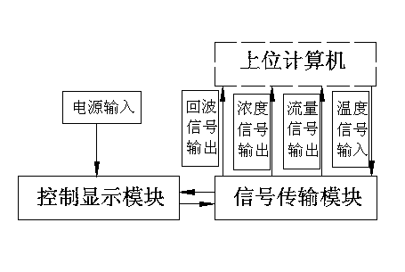 Mine filling slurry parameter detection method and monitoring device