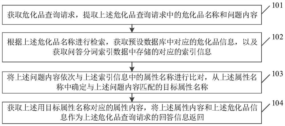 Hazardous chemical substance information query method and device, electronic equipment and medium