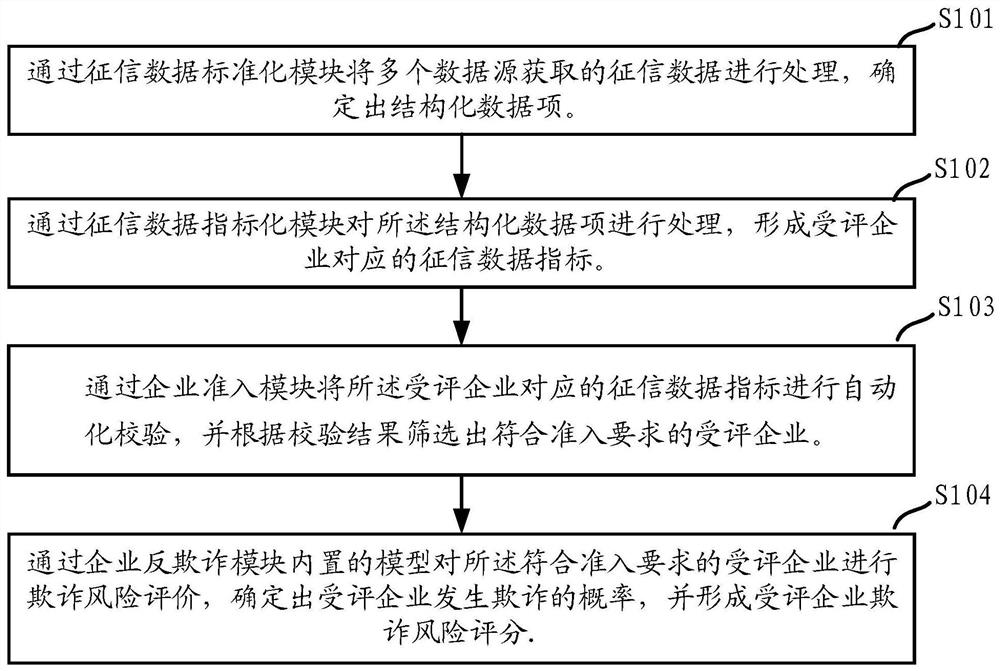 Enterprise risk control method and device based on big data credit investigation, equipment and medium