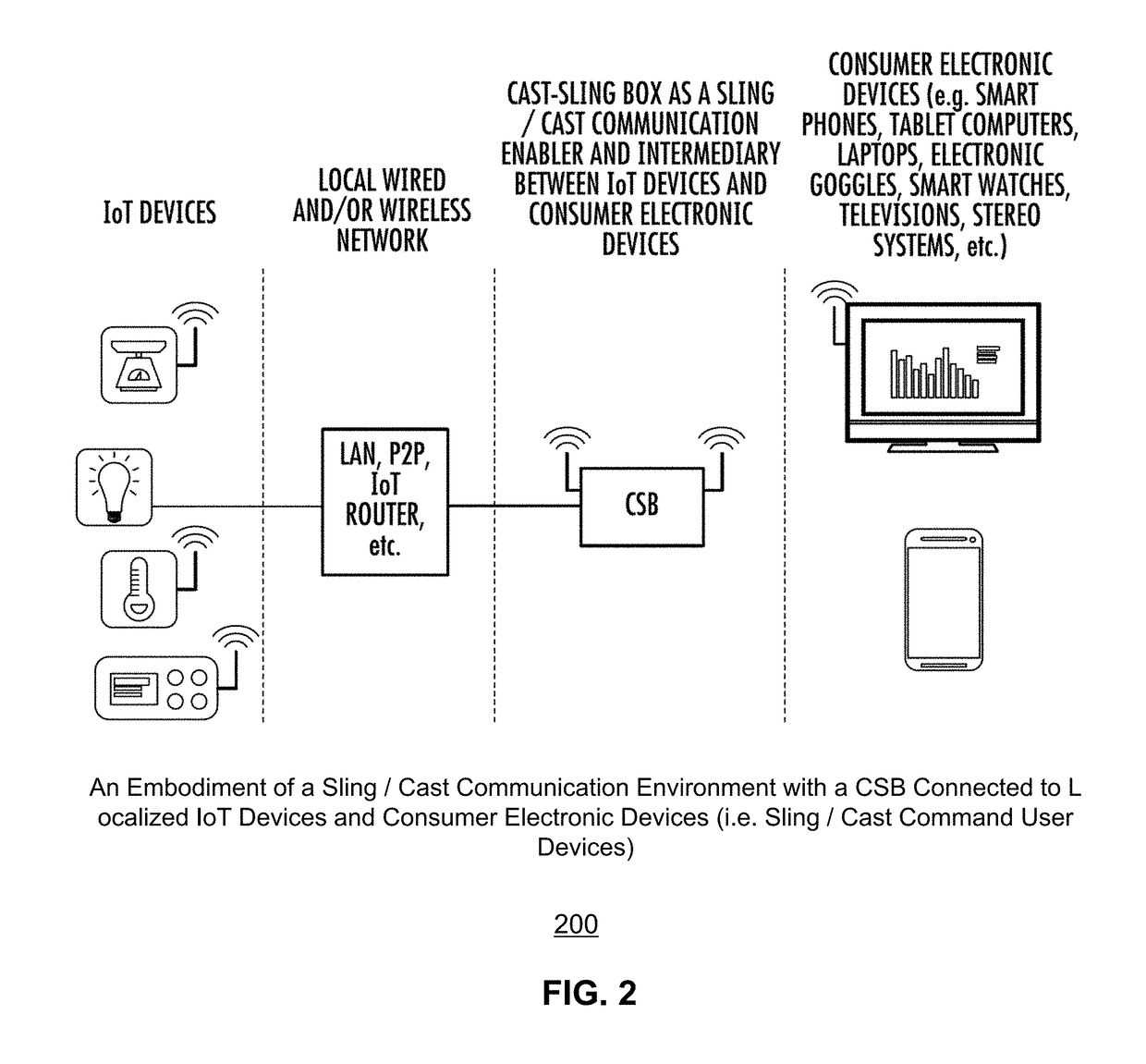 System and Method for Real-Time Transfer and Presentation of Multiple Internet of Things (IoT) Device Information on an Electronic Device Based on Casting and Slinging Gesture Command