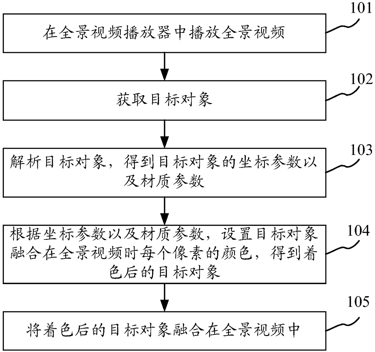 A method and apparatus for fusing objects in panoramic video