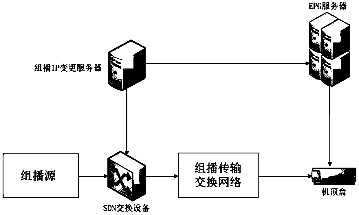 Method for changing IPTV playing address pool based on SDN technology