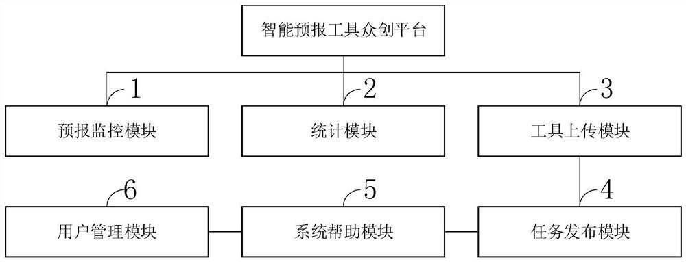 An intelligent forecasting tool crowd-creation platform system and sharing method