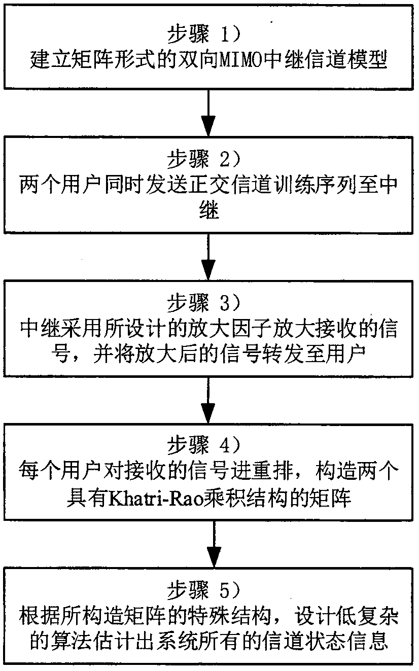 Non-iterative channel estimation method in bidirectional MIMO relay system