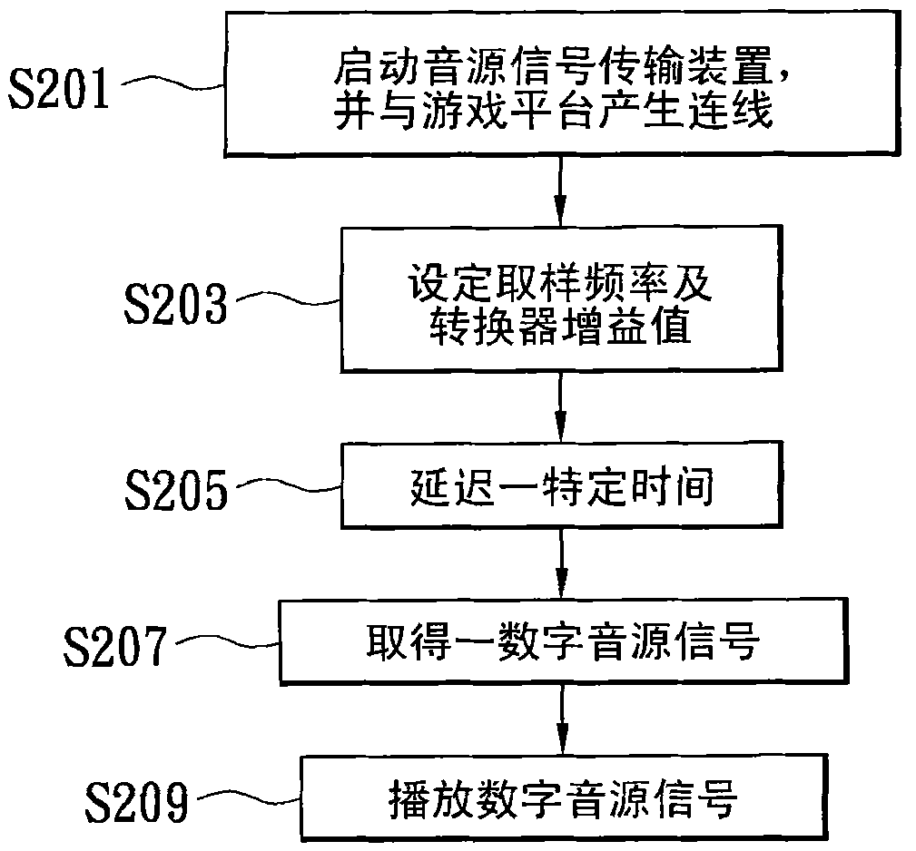 Sound source signal transmission device for preventing crackle generation and method for preventing crackle generation