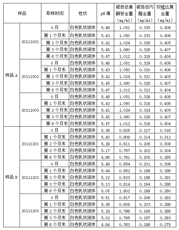 Ginkgo-damole medicinal composition and preparation method thereof