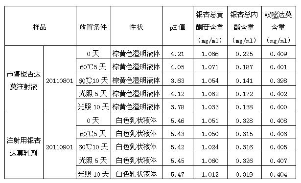 Ginkgo-damole medicinal composition and preparation method thereof