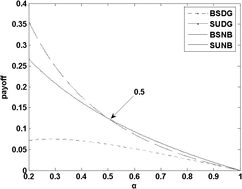 Game type selection-based method for realizing dynamic spectrum allocation