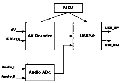 Data collection method of usb driver-free video capture card