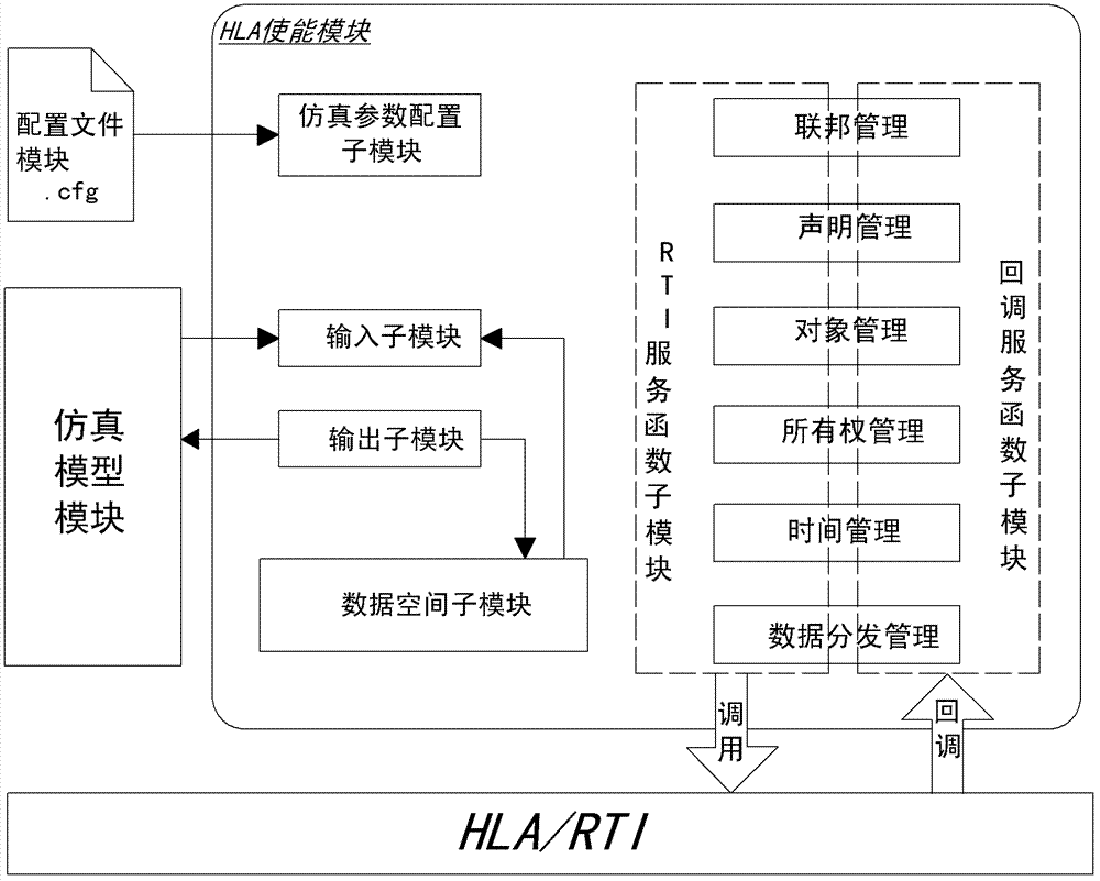 Integration platform and method of Matlab (matrix laboratory) simulation model based on HLA (high level architecture)