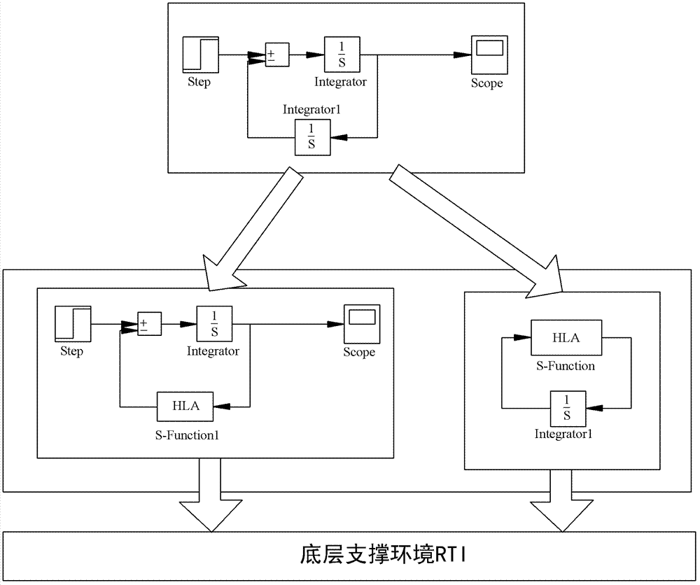 Integration platform and method of Matlab (matrix laboratory) simulation model based on HLA (high level architecture)