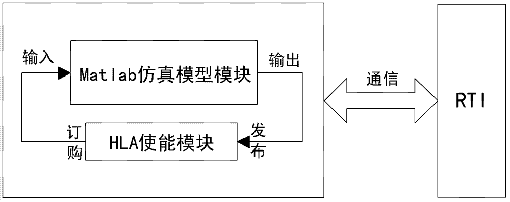 Integration platform and method of Matlab (matrix laboratory) simulation model based on HLA (high level architecture)