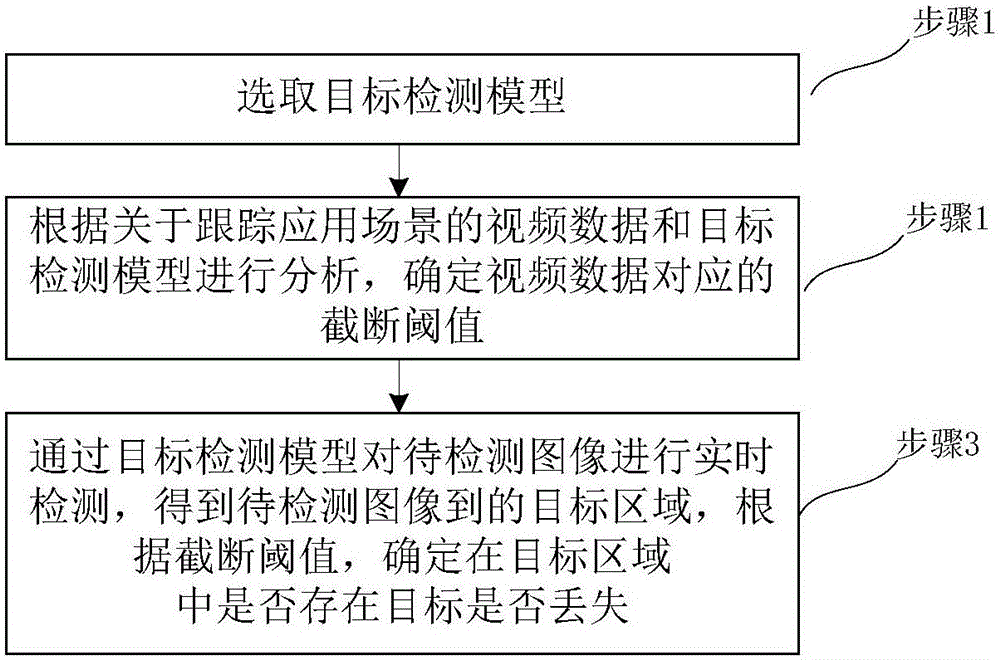 Object loss determine method and device in visual tracking