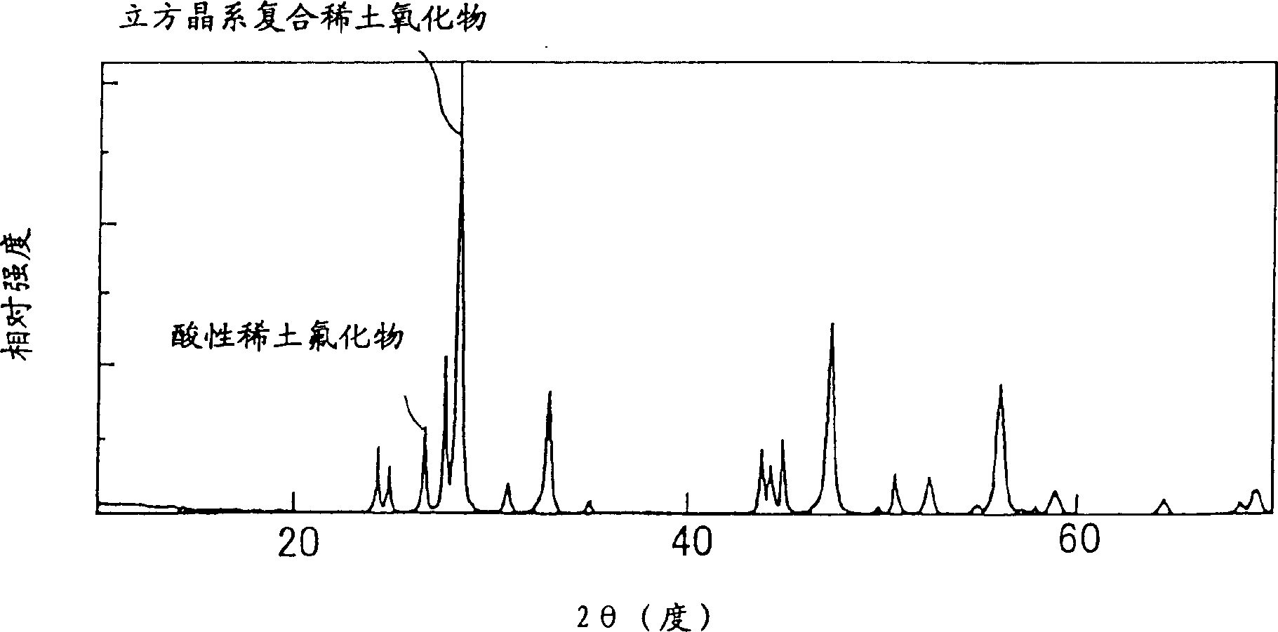 Cerium-based abrasive and production process thereof