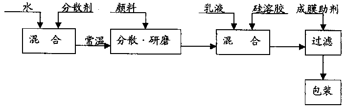 Environmental protection water encaustic tile coating and preparing method thereof