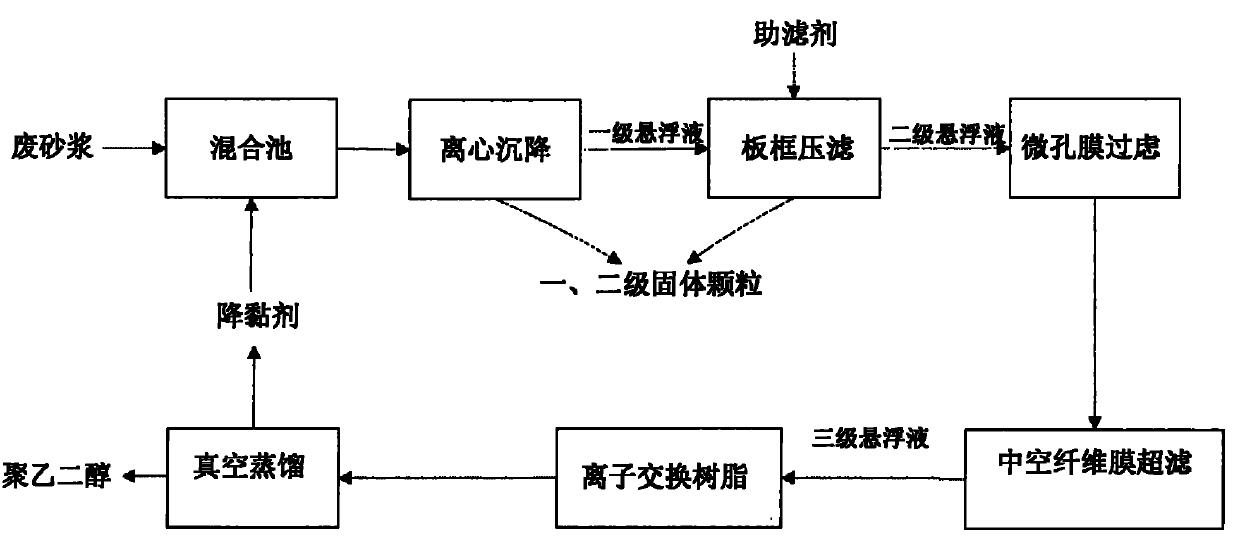 Process for recovering polyethylene glycol and silicon carbide from silicon wafer wire cutting waste mortar