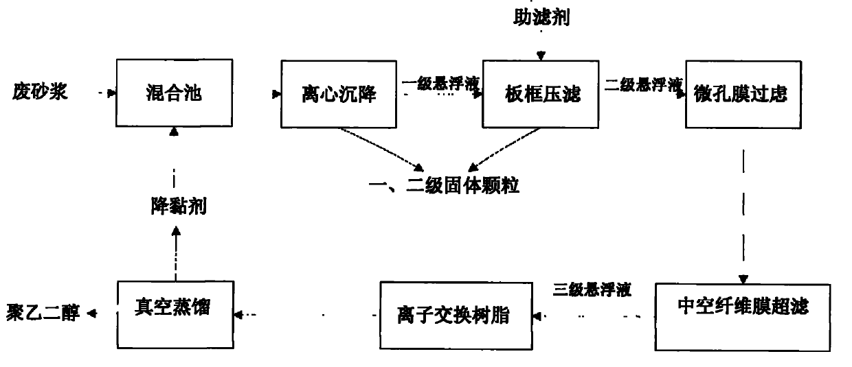 Process for recovering polyethylene glycol and silicon carbide from silicon wafer wire cutting waste mortar