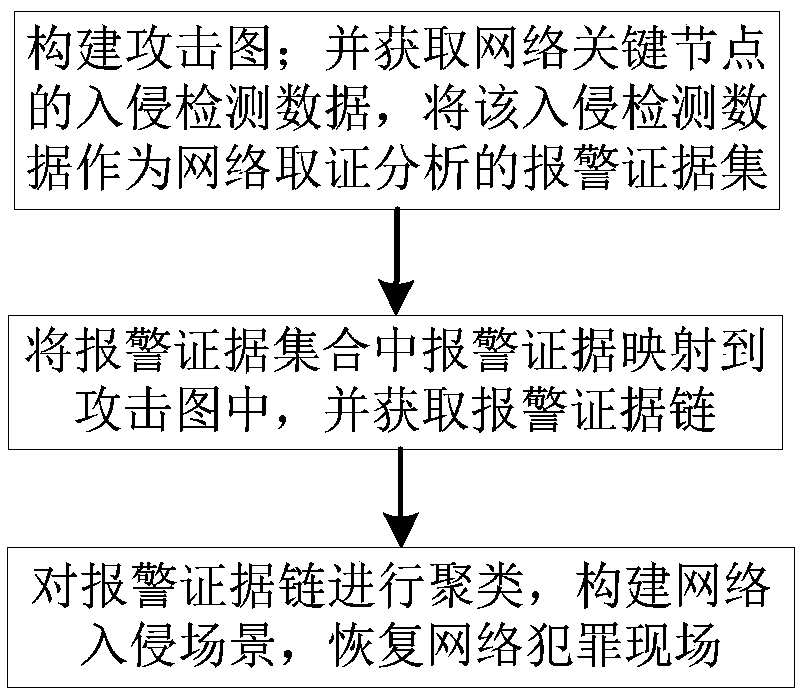 Network forensics method and device based on alarm aggregation