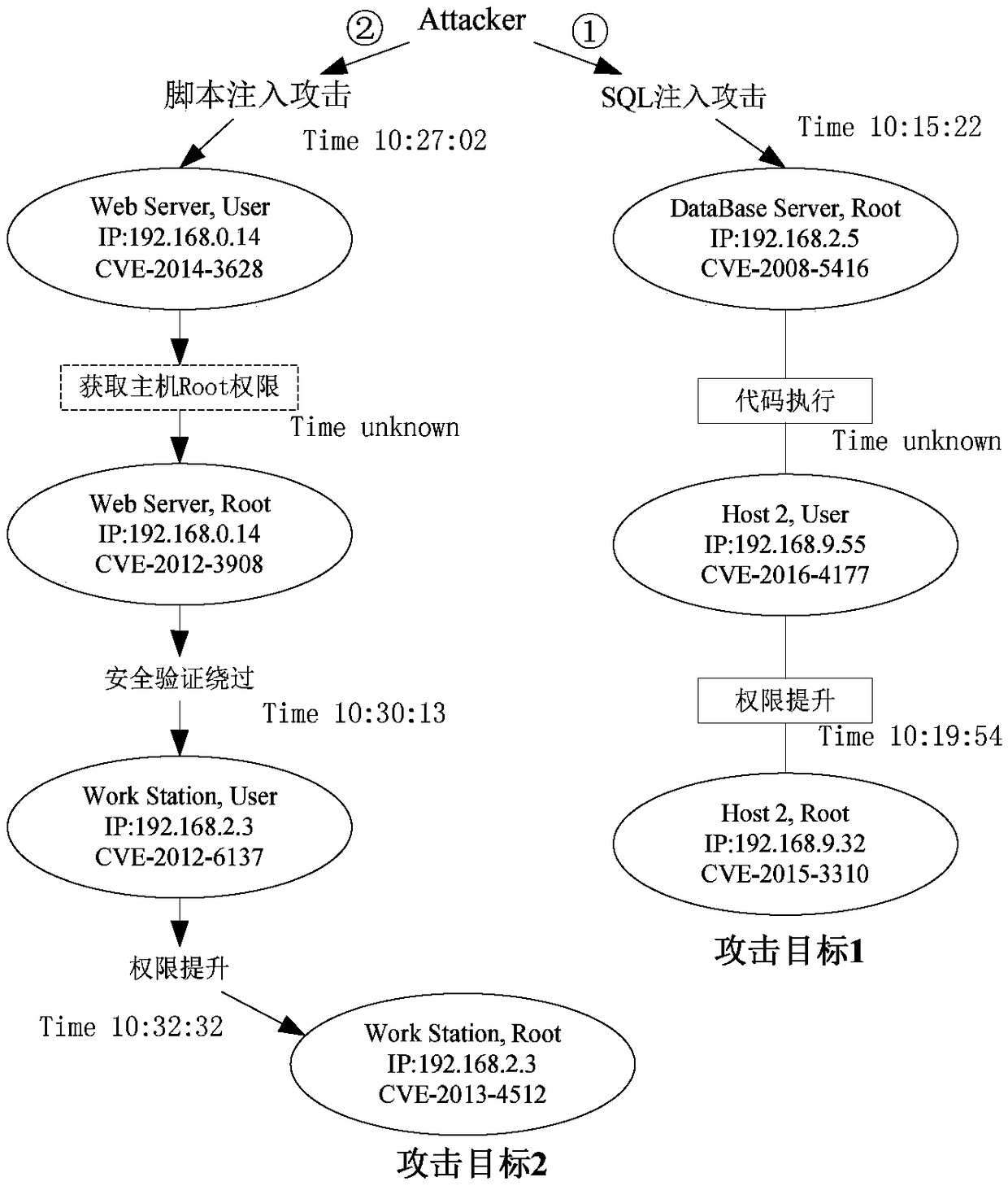 Network forensics method and device based on alarm aggregation