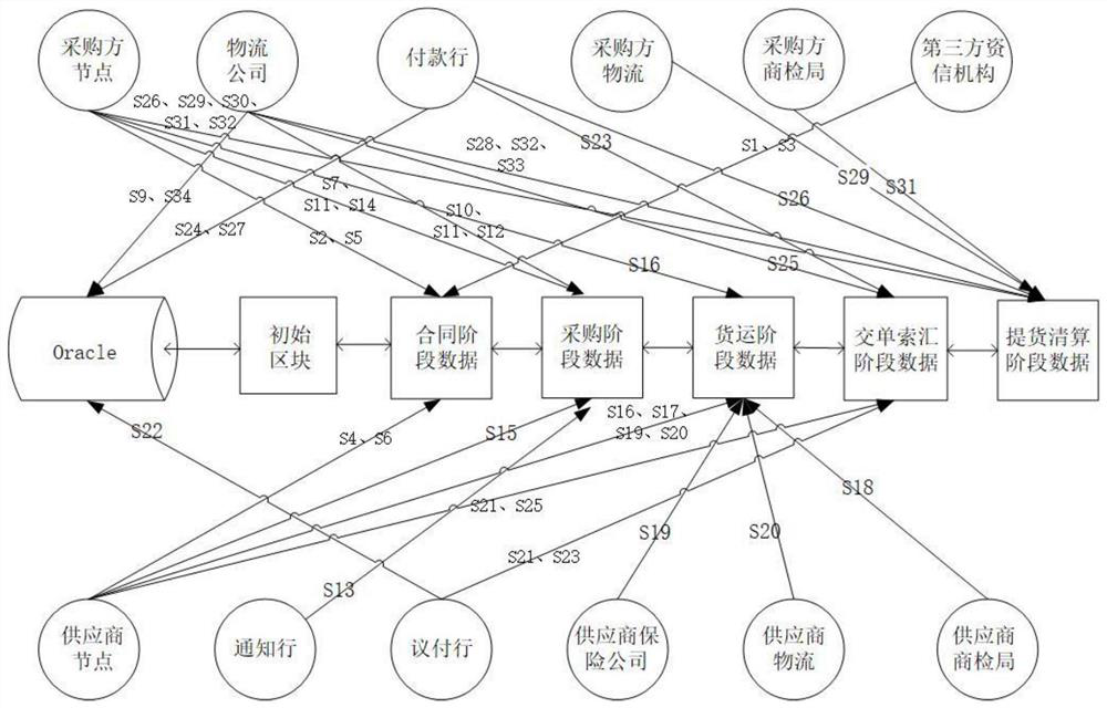 Block chain-based logistics financing processing method for earlier collection payment, and medium