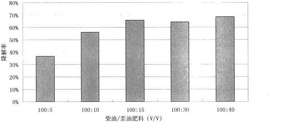 Oleophylic fertilizer for bioremediation of oil polluted environment and method for preparing oleophylic fertilizer