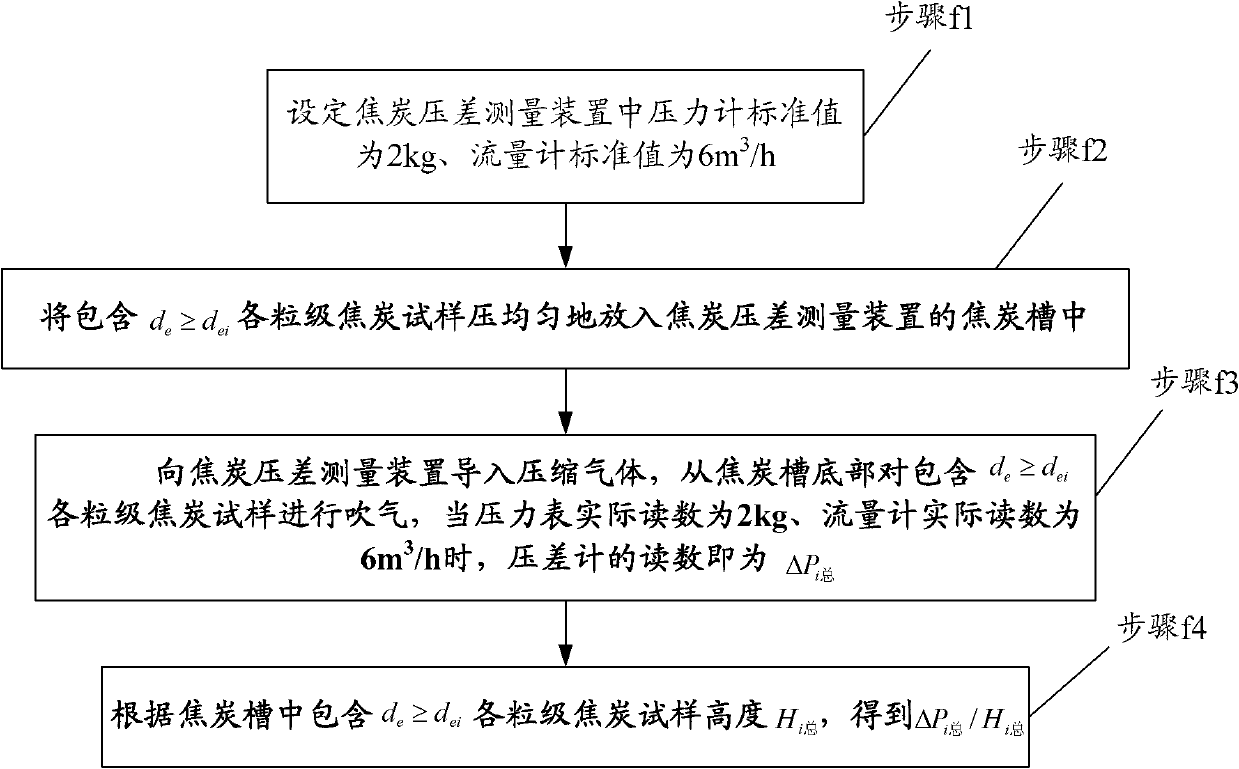 Method for measuring permeability index of front coke or carbocoal of COREX or blast-furnace tuyere